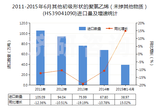 2011-2015年6月其他初級形狀的聚氯乙烯（未摻其他物質(zhì)）(HS39041090)進(jìn)口量及增速統(tǒng)計